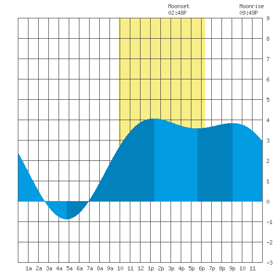 Shemya Island tide chart for Tuesday, November 19, 2024