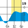 Shemya Island tide chart for Tuesday, November 19, 2024