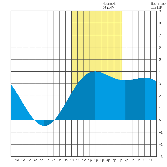 Shemya Island tide chart for Wednesday, November 20, 2024