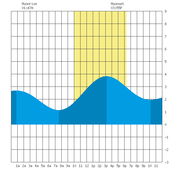 Shemya Island tide chart for Saturday, November 23, 2024