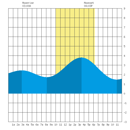 Shemya Island tide chart for Sunday, November 24, 2024