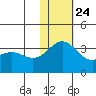 Shemya Island tide chart for Sunday, November 24, 2024