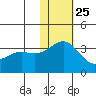 Shemya Island tide chart for Monday, November 25, 2024