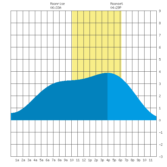 Shemya Island tide chart for Wednesday, November 27, 2024