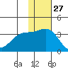 Shemya Island tide chart for Wednesday, November 27, 2024
