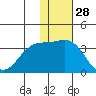 Shemya Island tide chart for Thursday, November 28, 2024