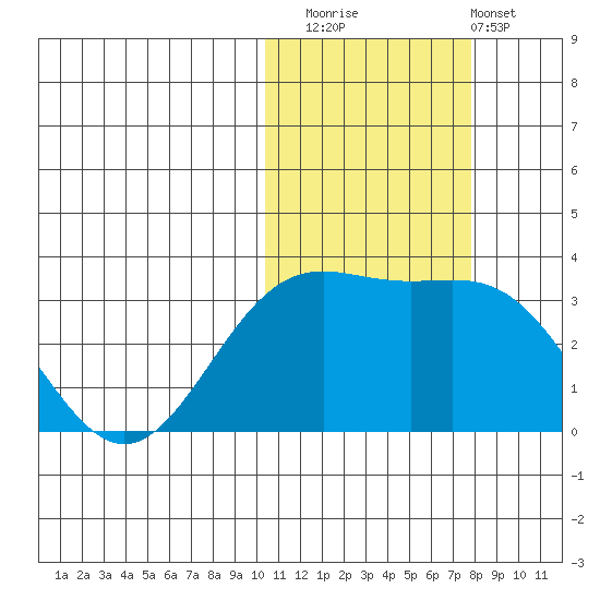 Shemya Island tide chart for Saturday, November 2, 2024