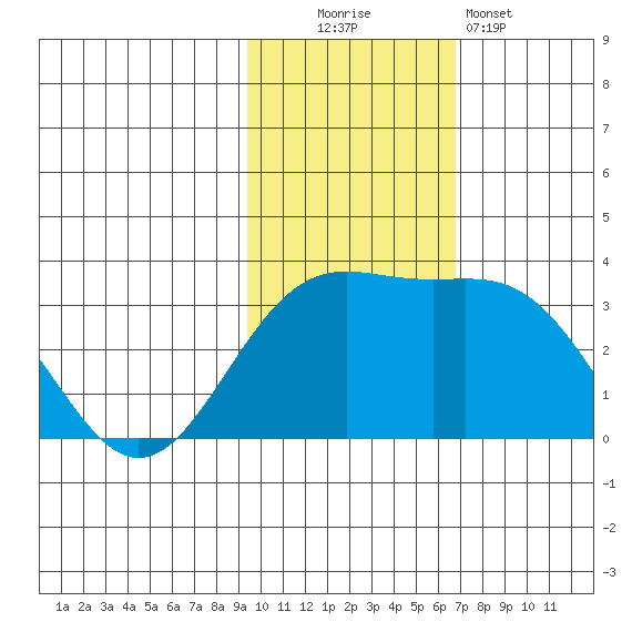 Shemya Island tide chart for Sunday, November 3, 2024