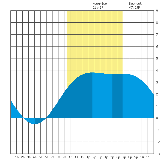 Shemya Island tide chart for Monday, November 4, 2024