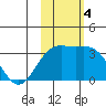 Shemya Island tide chart for Monday, November 4, 2024