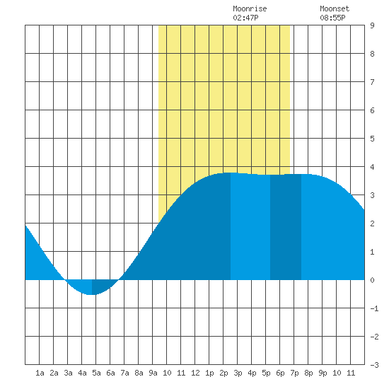 Shemya Island tide chart for Tuesday, November 5, 2024