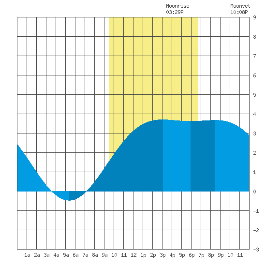 Shemya Island tide chart for Wednesday, November 6, 2024