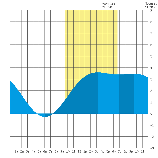Shemya Island tide chart for Thursday, November 7, 2024