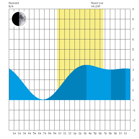 Shemya Island tide chart for Friday, November 8, 2024