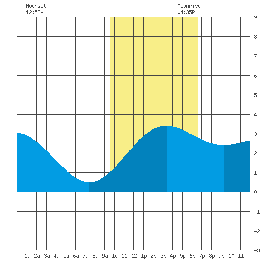 Shemya Island tide chart for Saturday, November 9, 2024