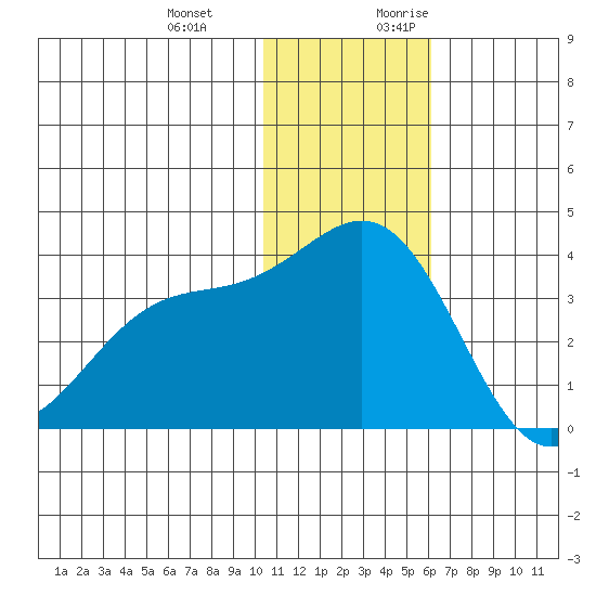 Shemya Island tide chart for Wednesday, December 11, 2024