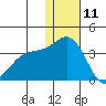 Shemya Island tide chart for Wednesday, December 11, 2024