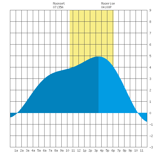 Shemya Island tide chart for Thursday, December 12, 2024