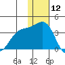 Shemya Island tide chart for Thursday, December 12, 2024