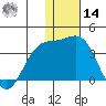 Shemya Island tide chart for Saturday, December 14, 2024