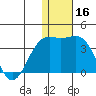 Shemya Island tide chart for Monday, December 16, 2024