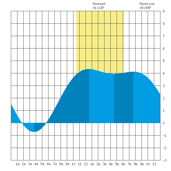 Shemya Island tide chart for Tuesday, December 17, 2024