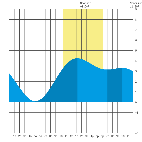 Shemya Island tide chart for Thursday, December 19, 2024