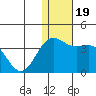 Shemya Island tide chart for Thursday, December 19, 2024