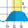 Shemya Island tide chart for Sunday, December 1, 2024