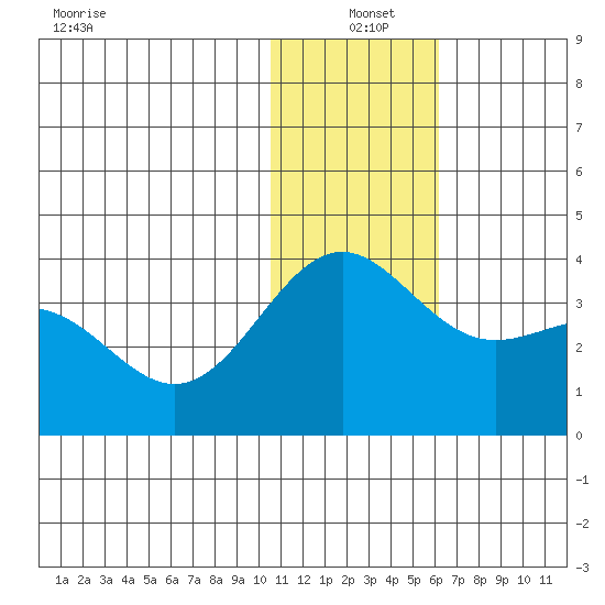 Shemya Island tide chart for Saturday, December 21, 2024