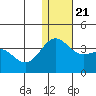 Shemya Island tide chart for Saturday, December 21, 2024