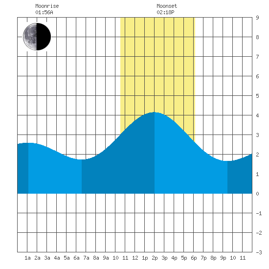 Shemya Island tide chart for Sunday, December 22, 2024