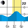 Shemya Island tide chart for Sunday, December 22, 2024