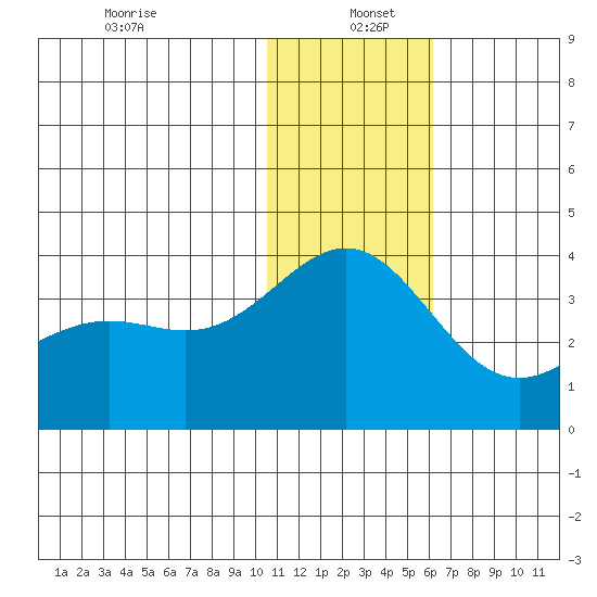 Shemya Island tide chart for Monday, December 23, 2024