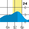 Shemya Island tide chart for Tuesday, December 24, 2024