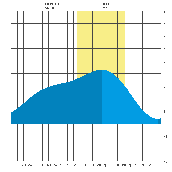 Shemya Island tide chart for Wednesday, December 25, 2024