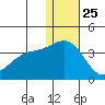 Shemya Island tide chart for Wednesday, December 25, 2024