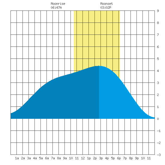 Shemya Island tide chart for Thursday, December 26, 2024