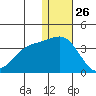Shemya Island tide chart for Thursday, December 26, 2024