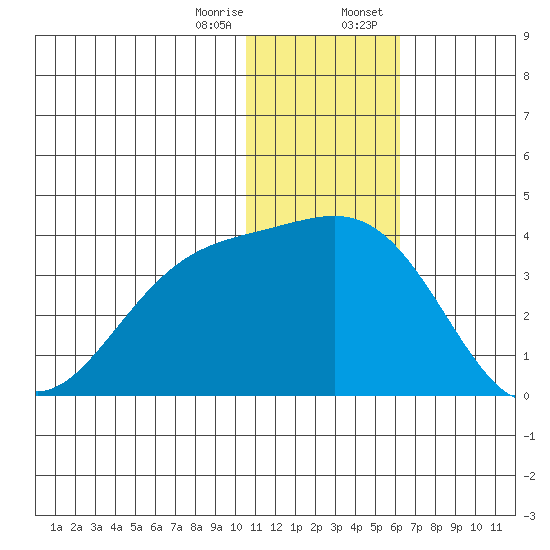 Shemya Island tide chart for Friday, December 27, 2024
