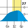 Shemya Island tide chart for Friday, December 27, 2024