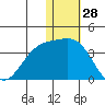 Shemya Island tide chart for Saturday, December 28, 2024