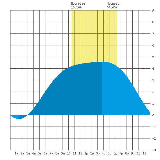 Shemya Island tide chart for Sunday, December 29, 2024