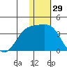 Shemya Island tide chart for Sunday, December 29, 2024