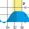 Shemya Island tide chart for Monday, December 2, 2024