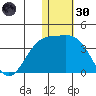 Shemya Island tide chart for Monday, December 30, 2024