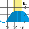 Shemya Island tide chart for Tuesday, December 31, 2024