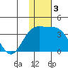 Shemya Island tide chart for Tuesday, December 3, 2024