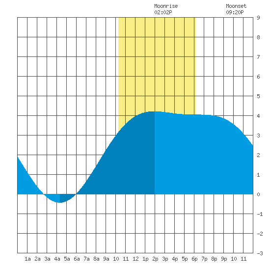 Shemya Island tide chart for Wednesday, December 4, 2024