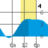 Shemya Island tide chart for Wednesday, December 4, 2024